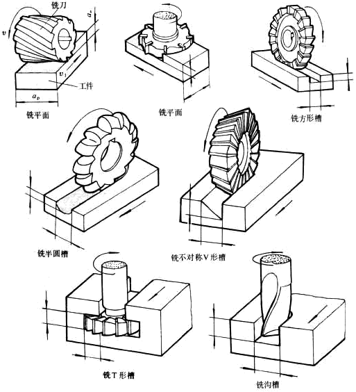 铣削加工方式